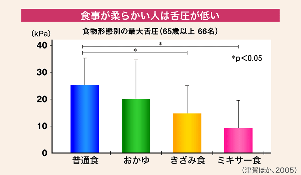 もしかして口の機能低下かも、、、